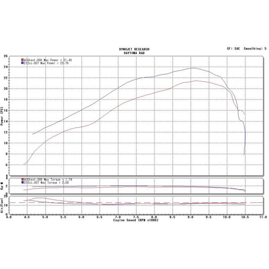 Kit piston / cylindre 212 - 66mm Daytona