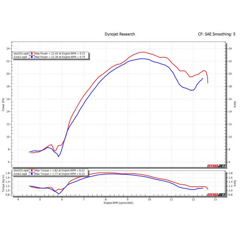 Moteur Daytona Anima GP5 190cc course courte boite 5 vitesses Racing
