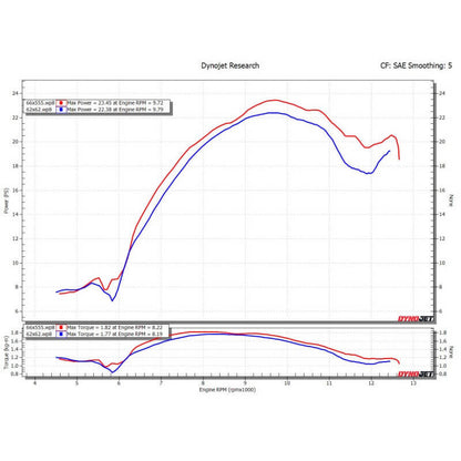 Moteur Daytona Anima GP5 190cc course courte boite 5 vitesses Racing