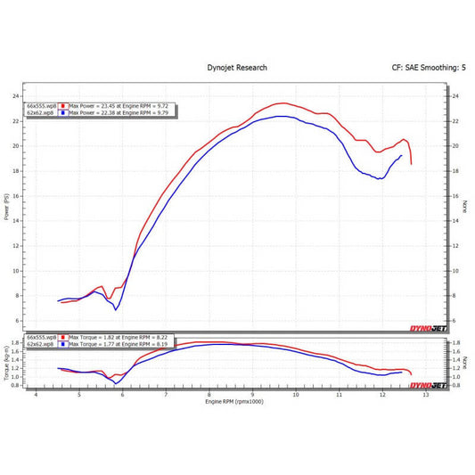 Moteur Daytona Anima GP5 190cc course courte boite 5 vitesses Racing